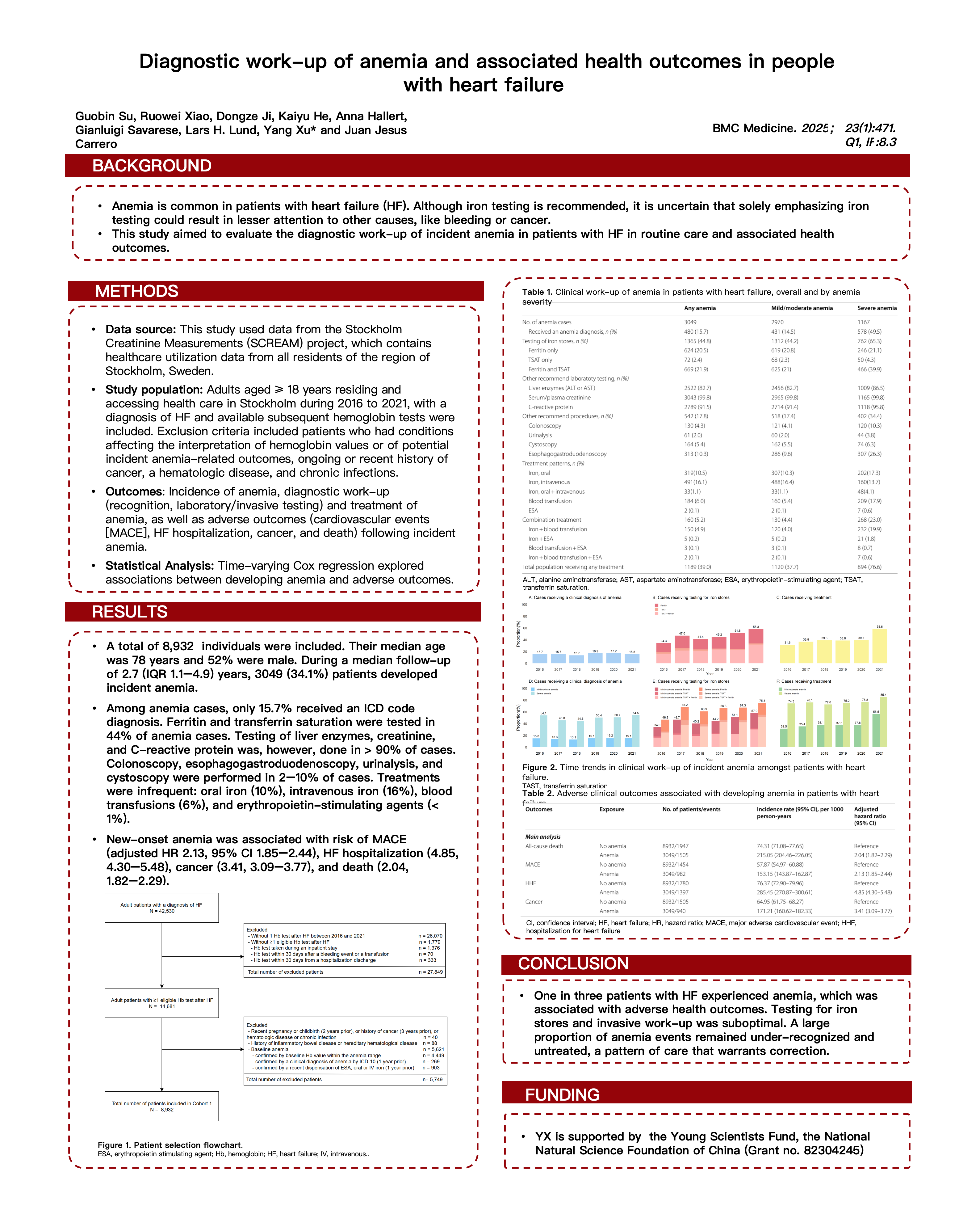 研究成果-Diagnostic work-up of anemia and associated health outcomes in people with heart failure